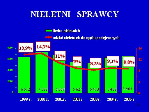 W 2005 roku o 7,9% wzrosła liczba podejrzanych w zakończonych postępowaniach przygotowawczych. Z ogólnej liczby podejrzanych (tj. 75.