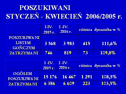 Ogólna liczba osób poszukiwanych, do których zaliczyć należy: nieletnich, do ustalenia miejsca pobytu, poszukiwanych do zatrzymania na nakazy doprowadzenia i listy gończe również zwiększyła się w