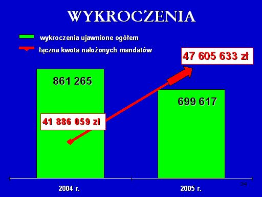 O 11,9% więcej nałożono mandatów karnych za popełnione wykroczenia (+ 43.465). O 13,7% wzrosła łączna wartość nałożonych mandatów (+5.719.574 zł.). Więcej o 10,8% (+5.