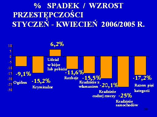 W okresie od stycznia do kwietnia 2006 r., w porównaniu do analogicznego okresu 2005 roku, odnotowano zdecydowanie mniej przestępstw w większości wiodących kategorii.