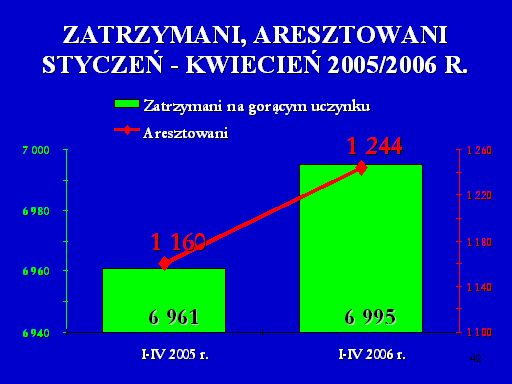 Podejrzani Aresztowani Nieletni sprawcy Zatrzymani na gorącym uczynku I-IV 2005 r. 24 358 1 160 2 466 I-IV 2006 r.