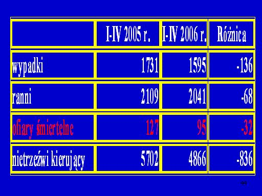 aresztowania (2004 r. 1.160, 2005 r. 1.244 tj. więcej o 84). Wzrosła o 0,5 % liczba zatrzymanych na gorącym uczynku. W ciągu czterech miesięcy br.