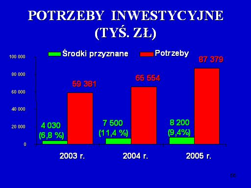 Na potrzeby inwestycyjne w 2003 roku zostały przyznane środki w wysokości 6,8% oszacowanych realnych potrzeb. W 2004 roku środki te stanowiły 11,4% potrzeb a w 2005 roku 9,4% potrzeb inwestycyjnych.