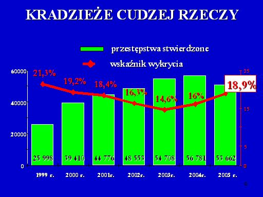 Największy udział w przestępczości kryminalnej mają kolejno: kradzieże cudzej rzeczy (35,4%), kradzieże z włamaniem (21,77%), przestępstwa z Ustawy o przeciwdziałaniu narkomanii (5,05%), przestępstwa