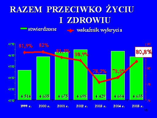 W pięciu wybranych kategoriach przestępstw Śląsk w porównaniu do województw o zbliżonym stopniu zurbanizowania jak i zagrożenia przestępczością, takich jak pomorskie, małopolskie, łódzkie i KSP