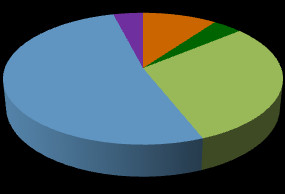 Struktura portfolio hoteli - według modelu operacyjnego Polska Europa Środkowo-Wschodnia Francja 8% 5% 2% 4% 10% 4% 14% 11% 46% 87% 27% 52% 30% Własność