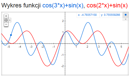Wykresy funkcji [cos(3*x)+sin(x)],[cos(2*x)+sin(x)] Poznaj