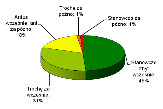 Tylko 2% ankietowanych wolałoby wcześniejsze promocje, natomiast 18% deklaruje, Ŝe ich czas jest właściwy.