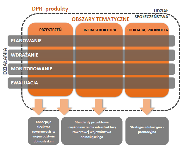 PROJEKTY PILOTOWE DPR: 1. Odrzańska Droga Rowerowa 2.