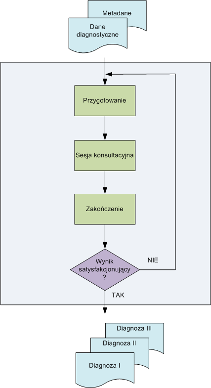 Aktorzy: Proces konsultacyjny (1/2) Zlecający, Konsultant (-ci), Diagnoza: Zapis