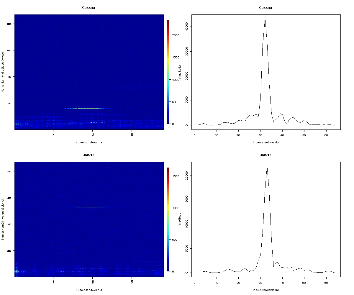 Rysunek 6.1: Mapa amplitudy oraz widmo amplitudowe fragmentu komórki odległośiowej z widoznym obiektem; powyżej: samolot Cessna, poniżej: samolot Jak-12 6.1-6.