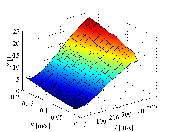 E [J] 8 6 8 6 I = ma I = ma I = ma I = 3 ma I = 35 ma I = ma...6.8....6.8. V [m/s] I [ma] Rys..56.