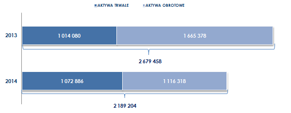 Koszty finansowe osiągnęły w sumie poziom blisko 12,4 mln zł. Najistotniejszą pozycję w kosztach finansowych stanowią odsetki, prowizje bankowe w kwocie 10,2 mln zł. III.