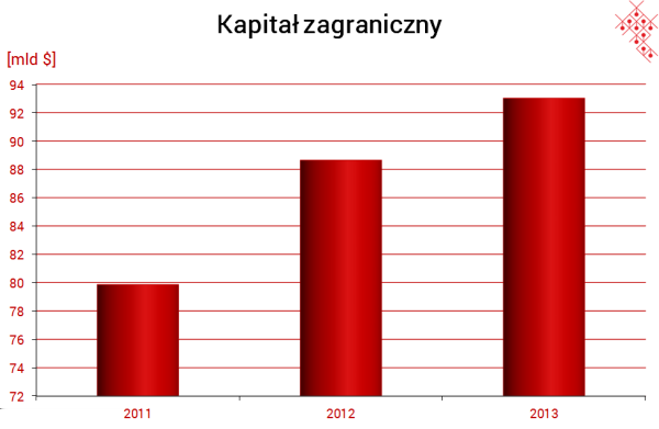 3 źródła: GUS (marzec 2015 r.) Z danych PAIiIZ wynika, że na Mazowszu działa ok. 660 firm zagranicznych, każda zainwestowała przynajmniej 1 mln dol.