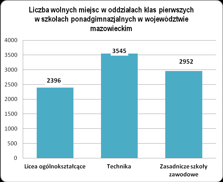 nieco większe i wynosiło 5%. Niemniej jednak, jak widać na poniższym wykresie, liceum ogólnokształcące ciągle jest szkołą cieszącą się największym zainteresowaniem młodzieży szkół warszawskich.