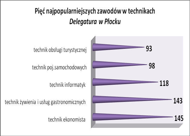 żywienia i usług gastronomicznych, następnie technik ekonomista, kolejno technik hotelarstwa oraz technik informatyk. Listę najpopularniejszych zawodów zamyka technik mechanik.