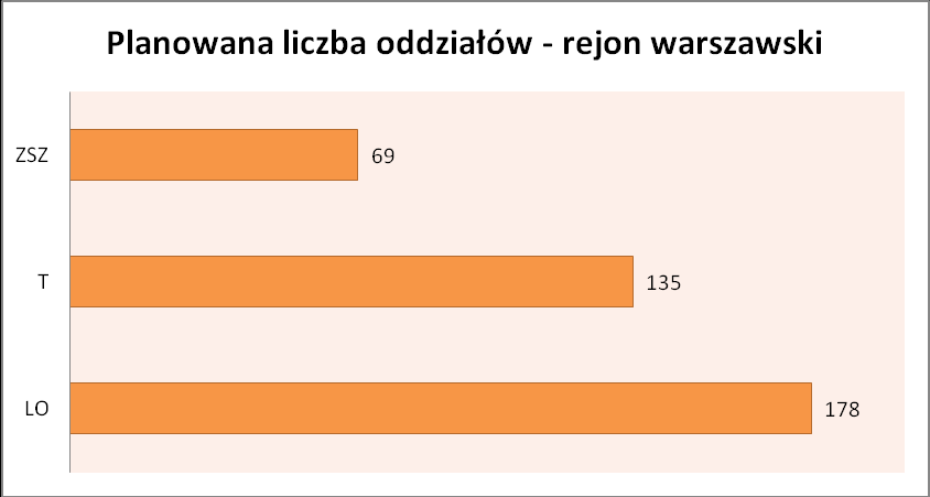 Wykres nr 6. W przypadku powiatów okołowarszawskich w szkołach ponadgimnazjalnych zaplanowano utworzenie ponad 382 oddziałów.