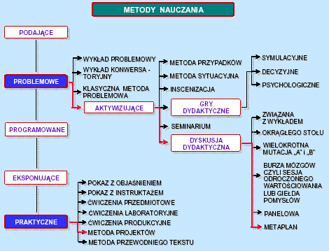 Moduł VII: Metody nauczania sprzyjające przygotowaniu absolwenta do funkcjonowania na rynku pracy Schemat modułu VII Klasyfikacja metod Metody nauczania sprzyjające przygotowaniu absolwenta do