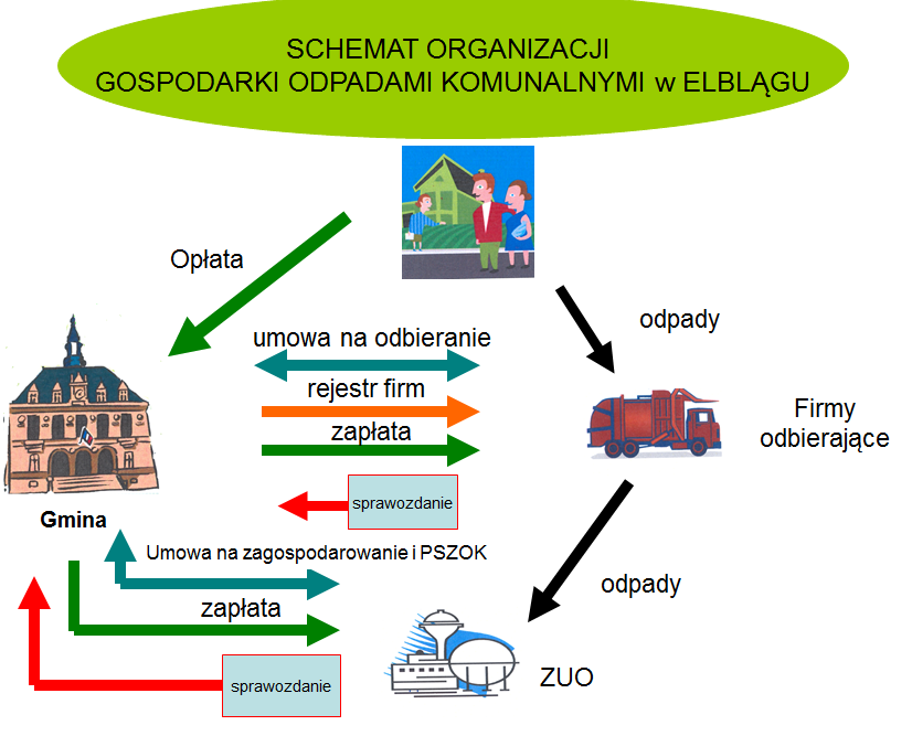 Schemat organizacyjny Gospodarki Odpadami Komunalnymi w Elblągu w 2014 roku (obowiązuje od 01.07.2013 r.