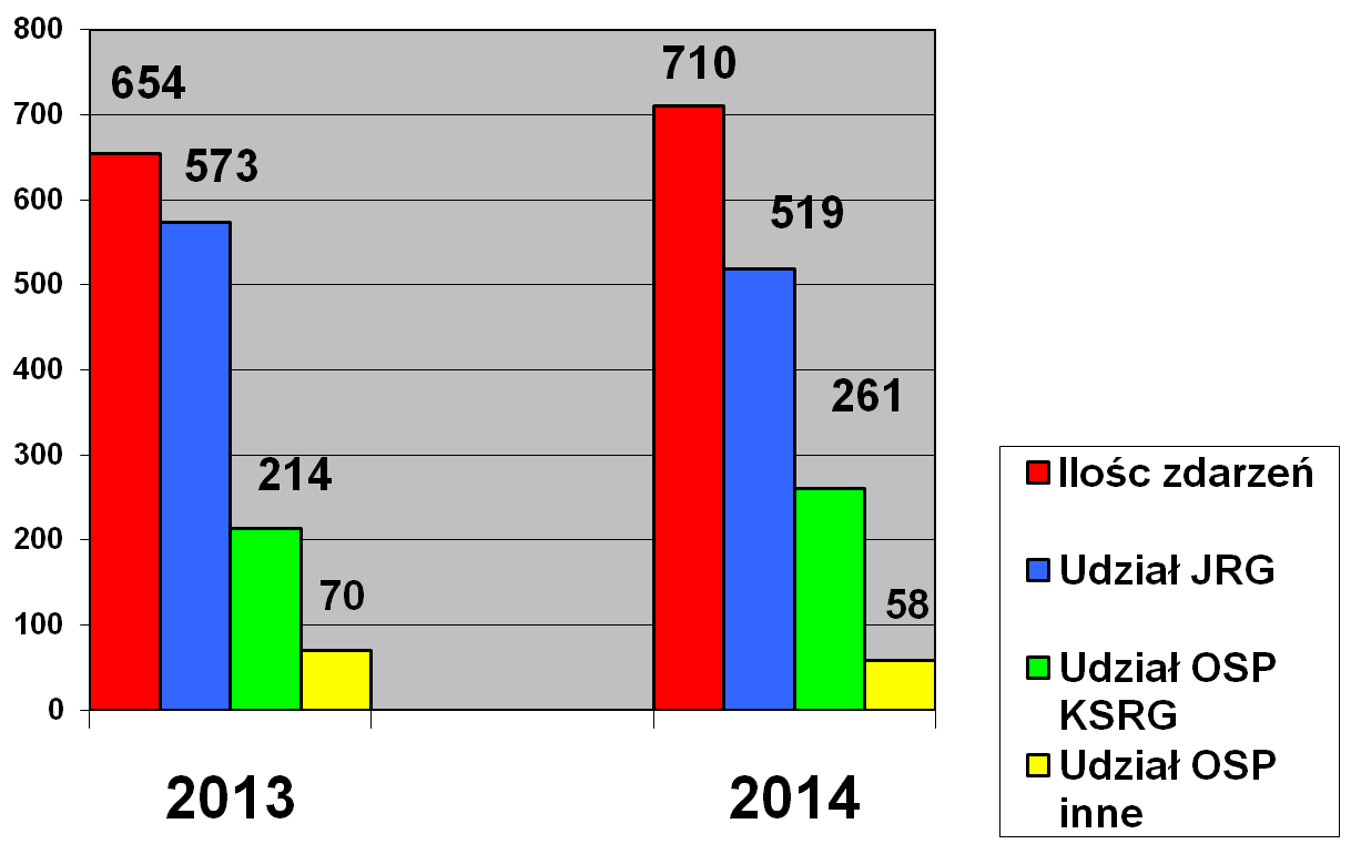 Graficzne przedstawienie ilości zdarzeń w poszczególnych miesiącach roku 2014.