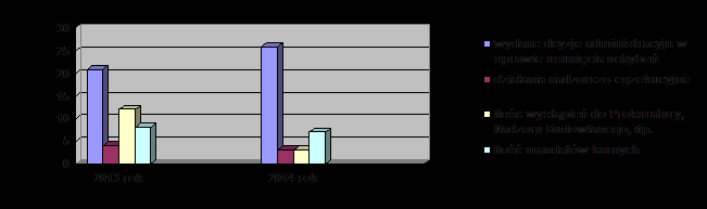Wyniki postępowania pokontrolnego w latach 2013 i 2014 Postępowanie administracyjne - ilość wydanych decyzji administracyjnych - ilość odwołań i zażaleń na decyzje administracyjne Rok 2013 Rok 2014
