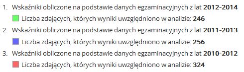 EWD GIMNAZJALNE - WSKAŹNIKI TRZYLETNIE - POSZCZEGÓLNE SZKOŁY Gimnazjum nr 1 z Oddziałami Integracyjnymi im.