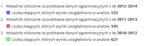 Z powyższego wykresu wynika również, że Gimnazjum nr 1 w części matematyczno - przyrodniczej z roku na rok poprawia pozycję i dąży do EWD dodatniego. Trend rosnący.