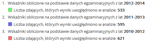 Z powyższego wykresu wynika, że Zespół Gimnazjów nr 3 w części humanistycznej jest szkołą niewykorzystanych możliwości (elipsa niebieska przekroczyła zero).