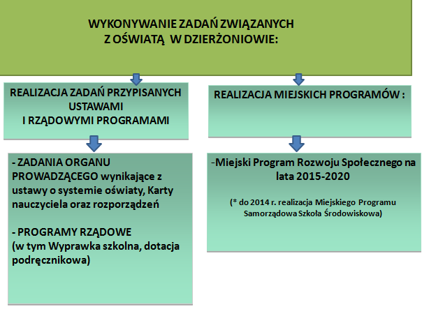 WSTĘP Przedstawiana informacja o stanie realizacji zadań oświatowych Gminy Miejskiej Dzierżoniów w roku szkolnym 2014/2015 stanowi wypełnienie przez Burmistrza Dzierżoniowa obowiązku sporządzenia w/w