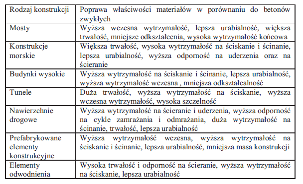 Beton BWW w różnych konstrukcjach FIBROBETONY WYSOKOWARTOŚCIOWE (FBWW) - Fibre-Reinforced High-Performance Concrete (FRHPC), Utworzony kompozyt składa się z kruchej matrycy i ciągliwego