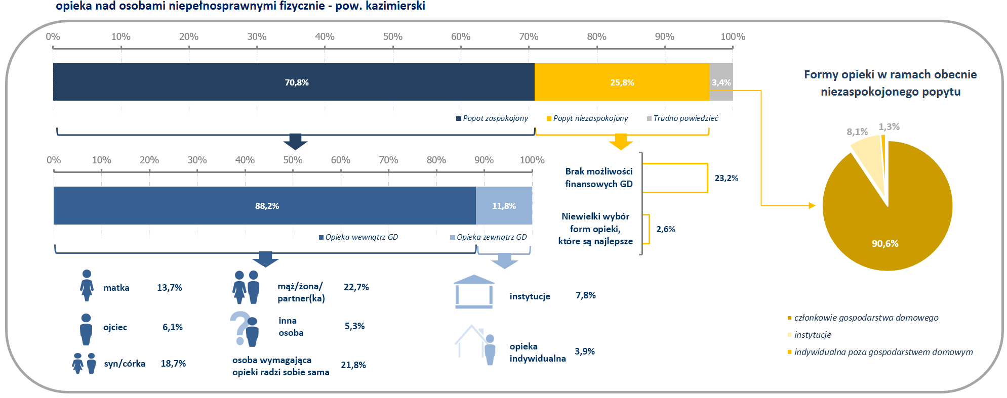 Czy gospodarstwa domowe wybierają preferowaną dla