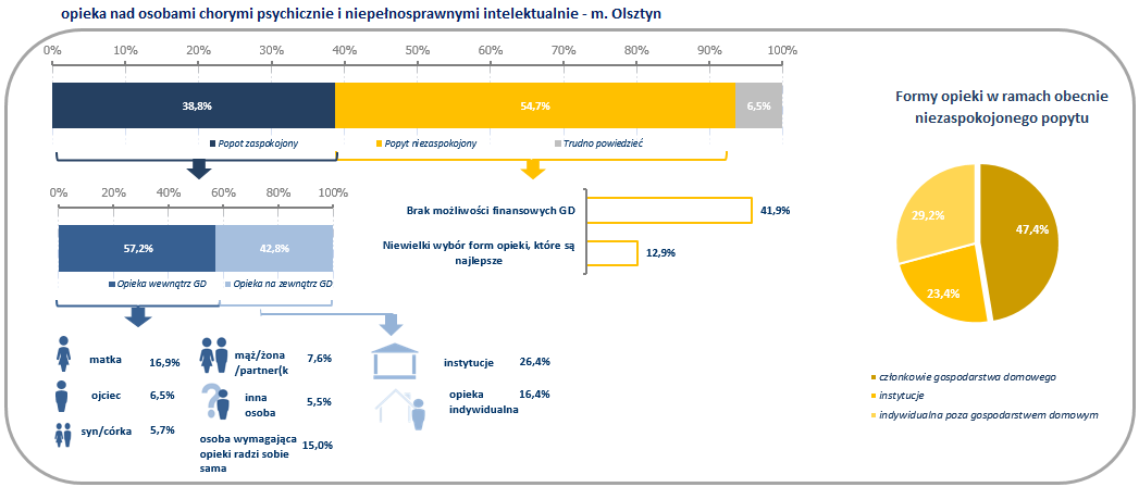 Optymalny podział sprawowanej opieki według gospodarstw niezadowolonych z