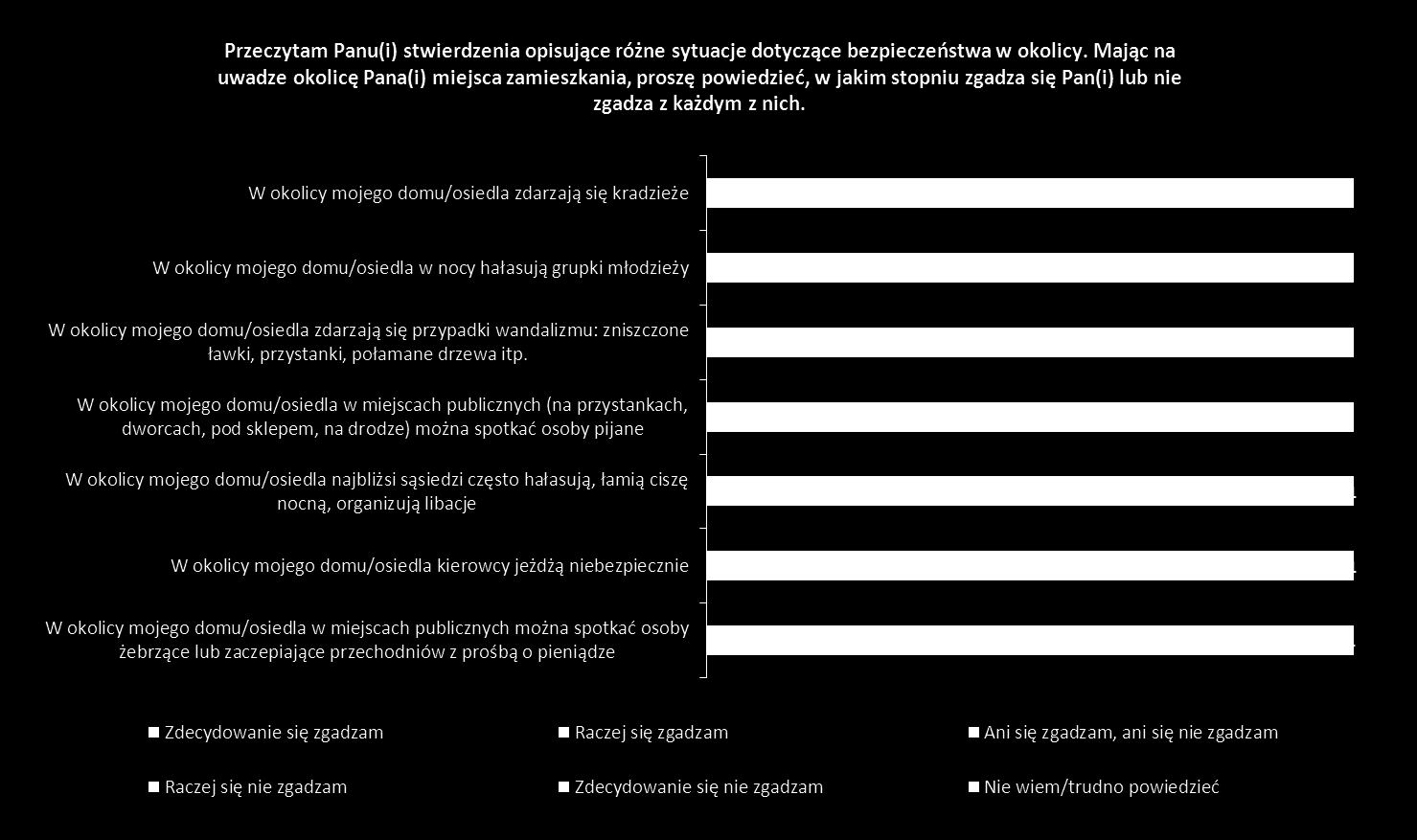 Niebezpieczne sytuacje w miejscu zamieszkania, sąsiedztwie Dane w % N=500 Poczucie