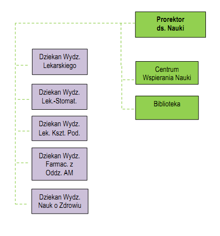 PION PROREKTORA DS. NAUKI 44 1. Prorektorowi ds.