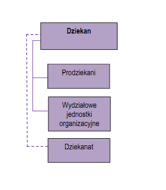 WYDZIAŁY 49 1. Wydziałem zarządza Dziekan. 2. Dziekanowi podlegają formalnie i merytorycznie Prodziekani. 3.