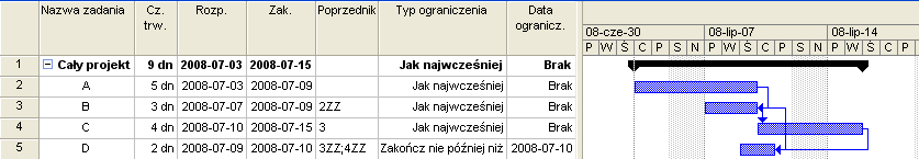 M.Połoński, K. Pruszyński jest realizowany po poprzedniku (zadanie B). Co ciekawe, zamiana relacji RZ na standardową ZR zupełnie nie zmienia układu czynności.