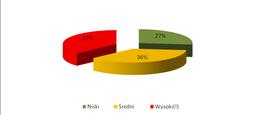 W perspektywie wszystkich osób, które wypełniły kwestionariusz wysoki poziom