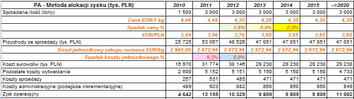 Implementacja zdarzenia w modelu finansowym.