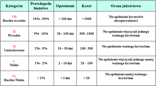 Pomiar ryzyka w kategoriach quasi ilościowych Tablice P-I Rejestr ryzyka Pomiar ryzyka