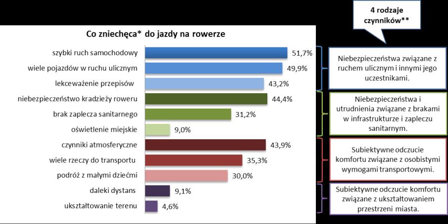 Foto: cyklofotografia/ Rafał Marcyniuk Co zniechęca do jazdy na rowerze Około połowę badanych do jazdy na rowerze zniechęca zbyt szybki ruch samochodowy oraz zbyt wiele pojazdów w ruchu ulicznym.