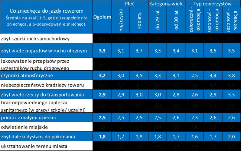 Natomiast analizując osobno wyniki kobiet i mężczyzn można zauważyć, że największe różnice u rowerzystów odmiennej płci występują w ocenie ilości i prędkości pojazdów w ruchu ulicznym, lekceważenia