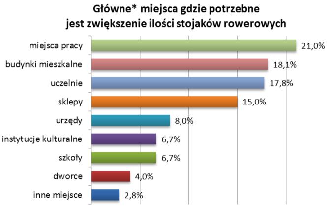 Lokalizację, którą najwięcej respondentów wskazało na pierwszym miejscu rankingu były miejsca pracy (21% wyborów).