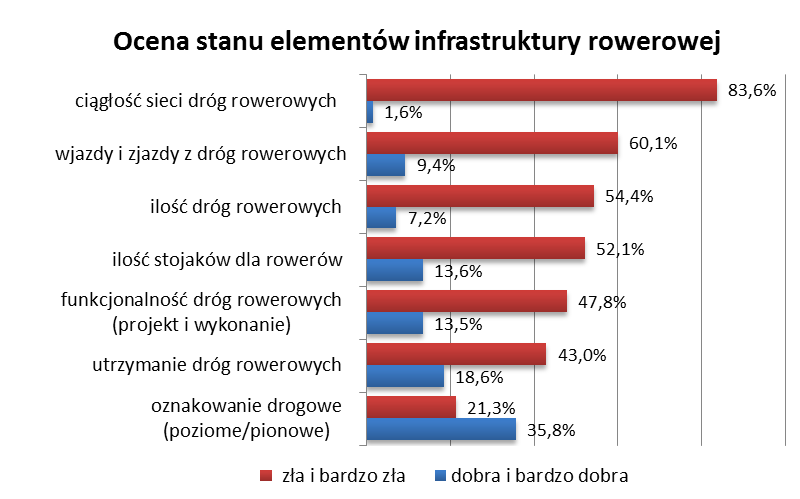 Foto: cyklofotografia/ Maciej Tomaszewski Ocena stanu infrastruktury rowerowej Analizując odpowiedzi na pytanie o stan poszczególnych elementów infrastruktury rowerowej widać, że ankietowani