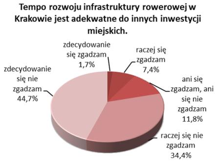 Foto: cyklofotografia/ Maciej Tomaszewski Ocena stanu infrastruktury rowerowej Ogólnie rzecz ujmując, krakowscy rowerzyści (52,8% badanych) nie czują się bezpiecznie w ruchu ulicznym, przy czym 14,2%