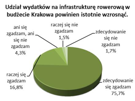 Odmiennego zdania było jedynie 3,2%, a odpowiedzi neutralnej udzieliło 4,3% respondentów.