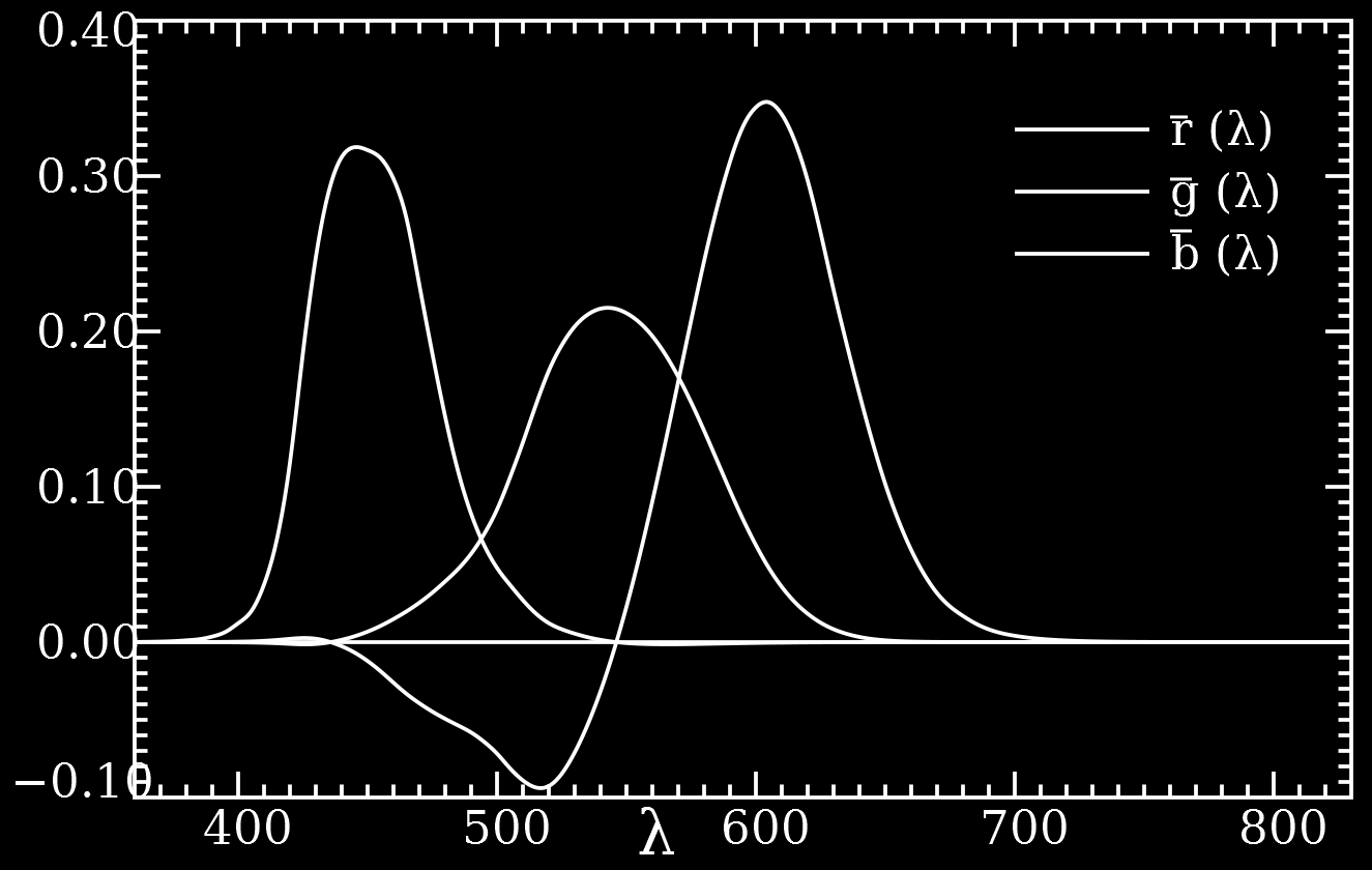 Rozdziaª 1 Zmiana skali Na dobry pocz tek: http://wwwtheinvisiblegorillacom/gorilla_experimenthtml 11 CIE 1931 Color Matching Functions Sposób w jaki widzimy konwencja 1931 CIE do±wiadczalnie