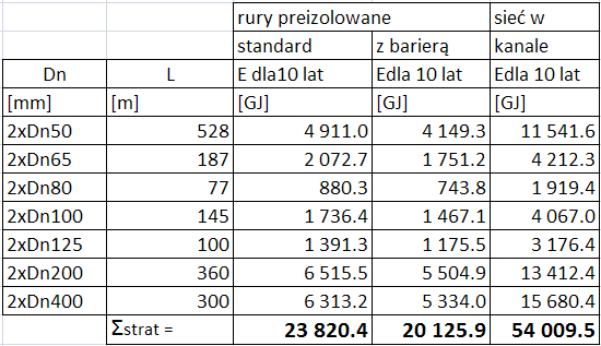 INNOWACYJNE ROZWIĄZANIE RURGAZ Wyniki Obliczeń straty ciepła w GJ/okres Porównanie ilości strat ciepła rur preizolowanych i sieci kanałowej w