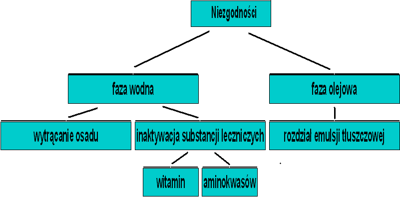 Niezgodności w mieszaninach odżywczych są to niepożądane oddziaływania zachodzące pomiędzy poszczególnymi