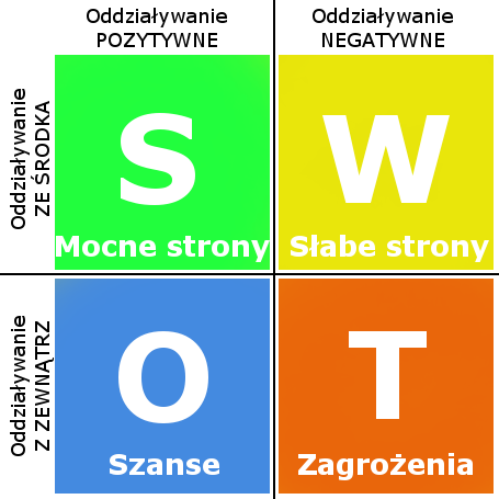 Rys. 2 Analiza SWOT Poniżej przedstawiono przykładową analizę SWOT dla spółdzielni socjalnej.