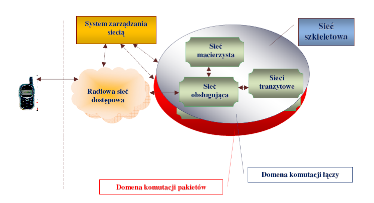 Zarządzanie - aspekt sieci mobilnych Architektura systemu GSM i UMTS Ogólną architekturę sieci UMTS